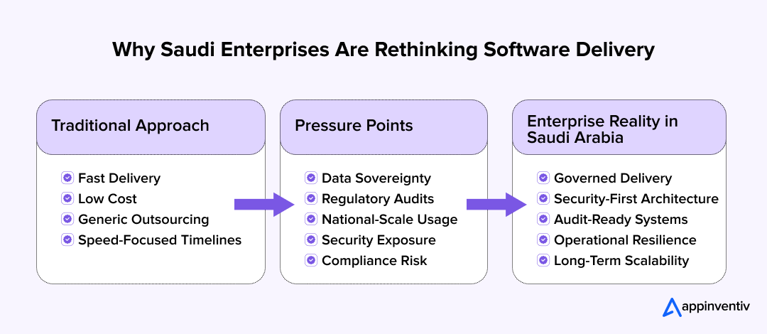 Saudi Arabia Software Development Landscape