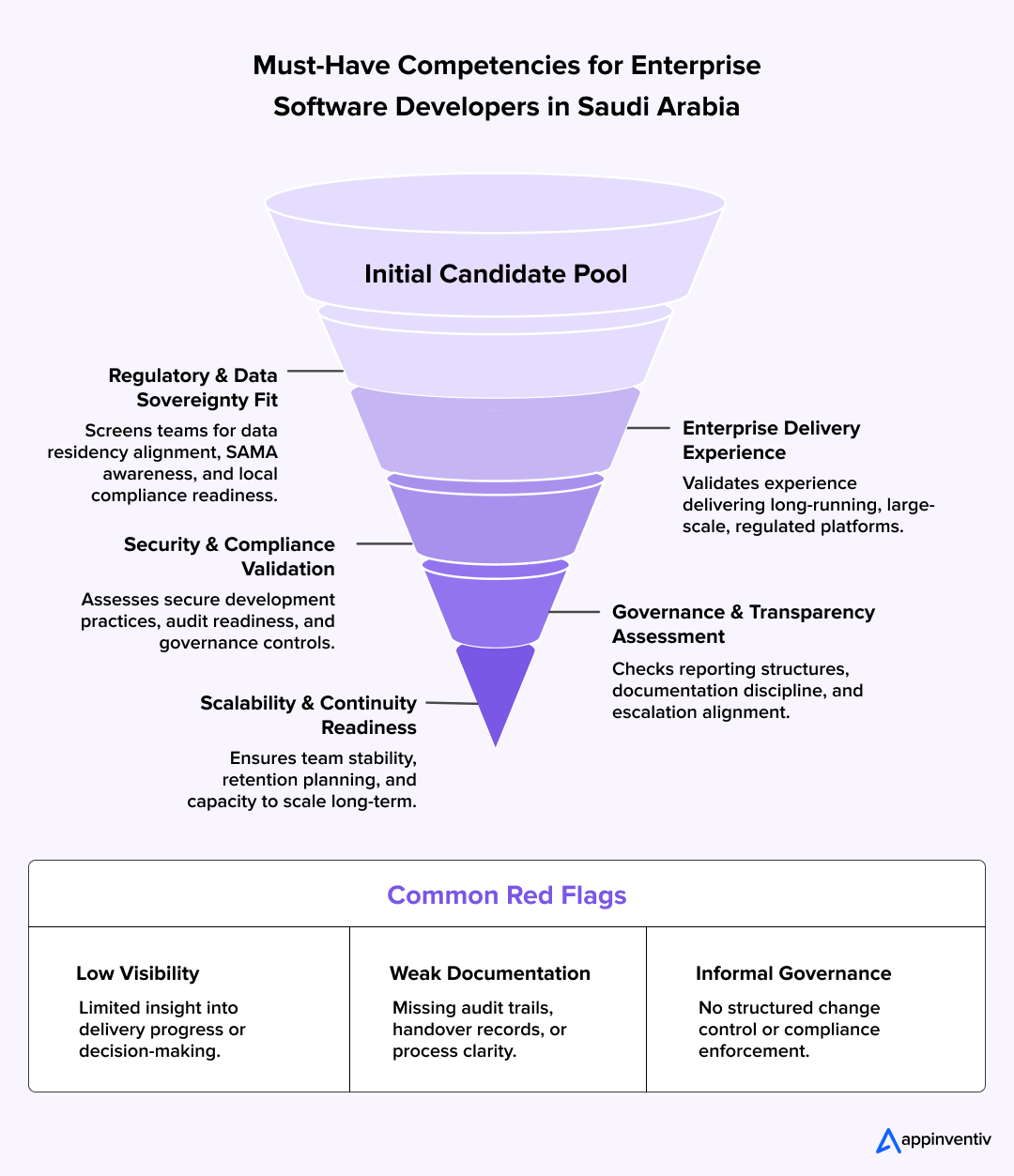 Requirements of development partner