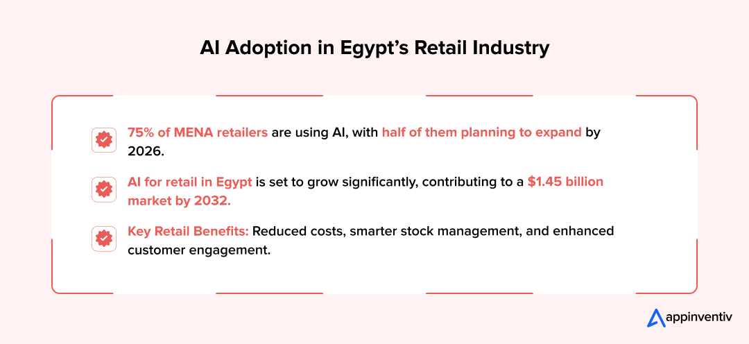 Infographic showing the adoption rate of AI in Egypt's retail industry, along with the projected market growth to $1.45 billion by 2032.