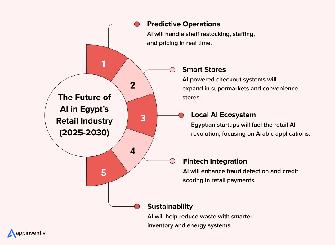 Infographic summarizing the key AI trends shaping Egypt’s retail industry from 2025 to 2030, including predictive operations, smart stores, local AI, fintech, and sustainability.