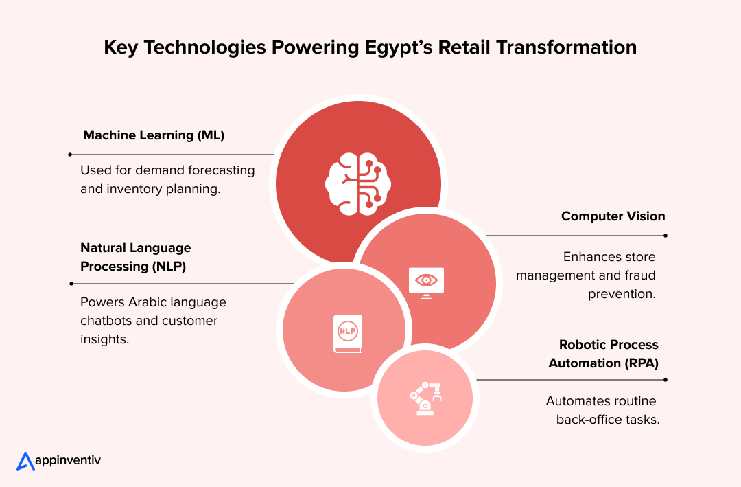 Infographic illustrating the four key AI technologies driving Egypt’s retail transformation: ML, computer vision, NLP, and RPA.
