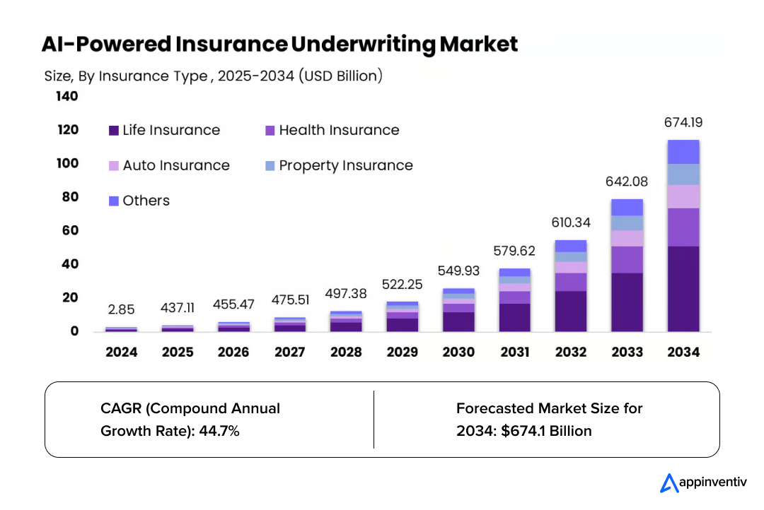 AI Powered Insurance Underwriting Market (2025-2034)
