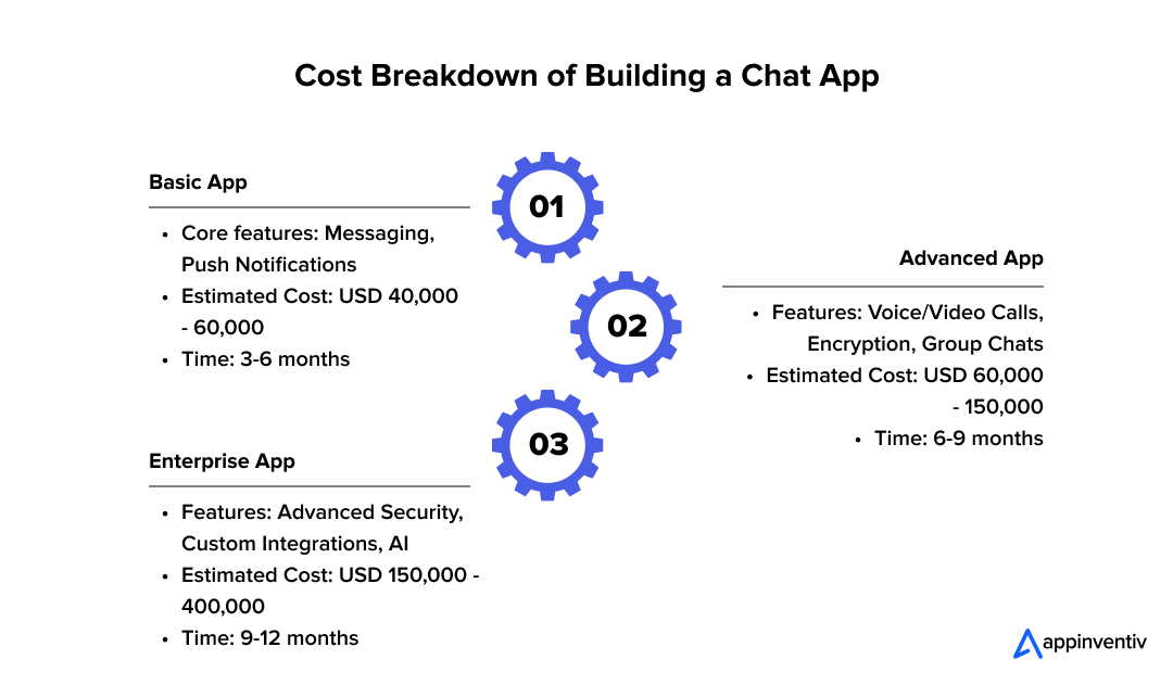 Cost breakdown of building a messaging app
