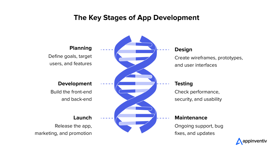 Key stages of chat app development