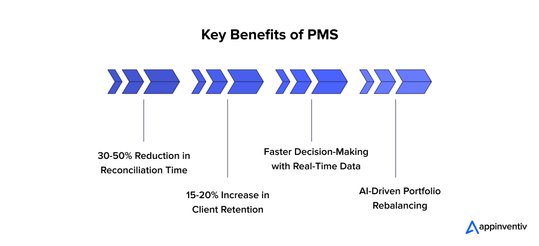 Benefits of investment PMS Benefits of investment PMS