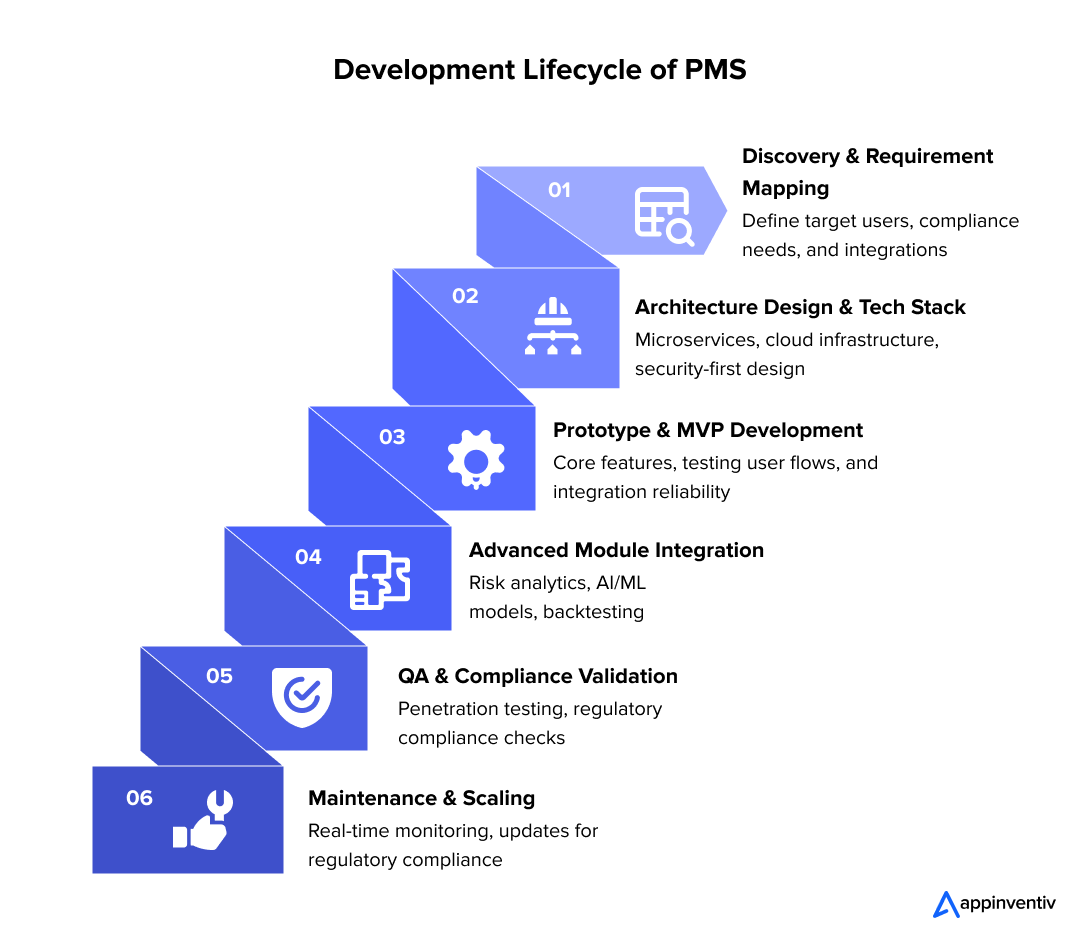 Development lifecycle of investment PMS Development lifecycle of investment PMS