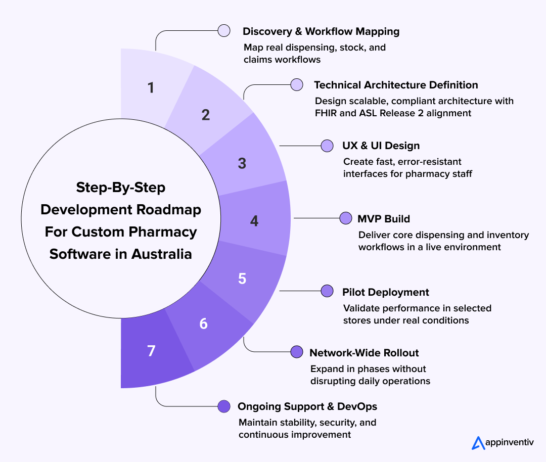 Step-By-Step Development Roadmap For Custom Pharmacy Software in Australia