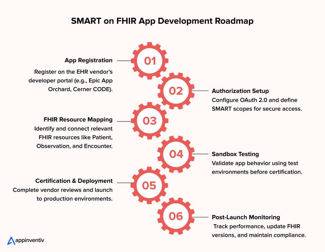 SMART on FHIR App Development for Enterprise Healthcare