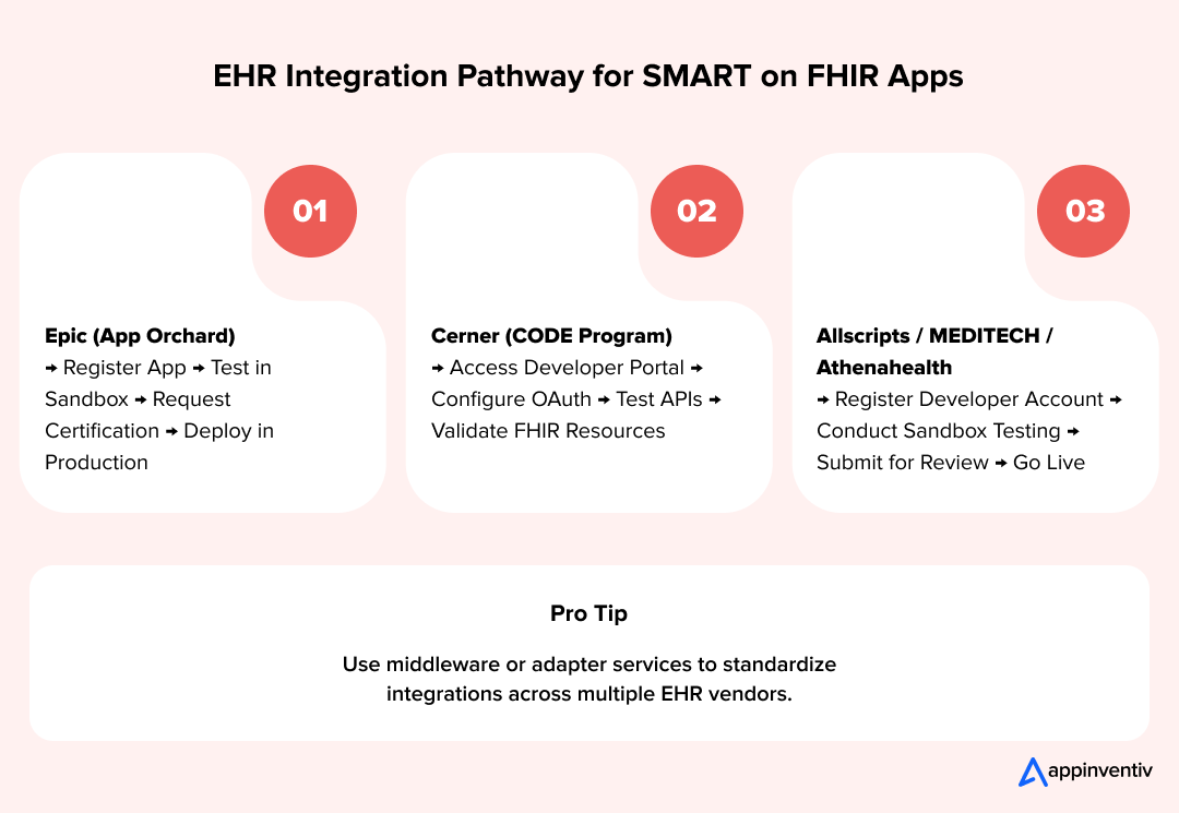 Infographic comparing SMART on FHIR integration workflows for Epic, Cerner, and other EHR systems with step-by-step paths.