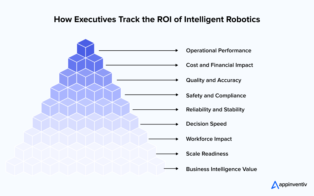 How Executives Track the ROI of Intelligent Robotics
