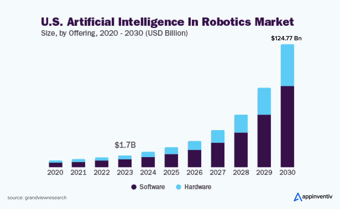 Artificial Intelligence In Robotics Market
