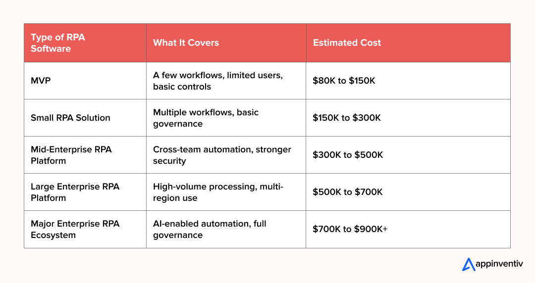 Cost by Type of RPA Software Cost by Type of RPA Software