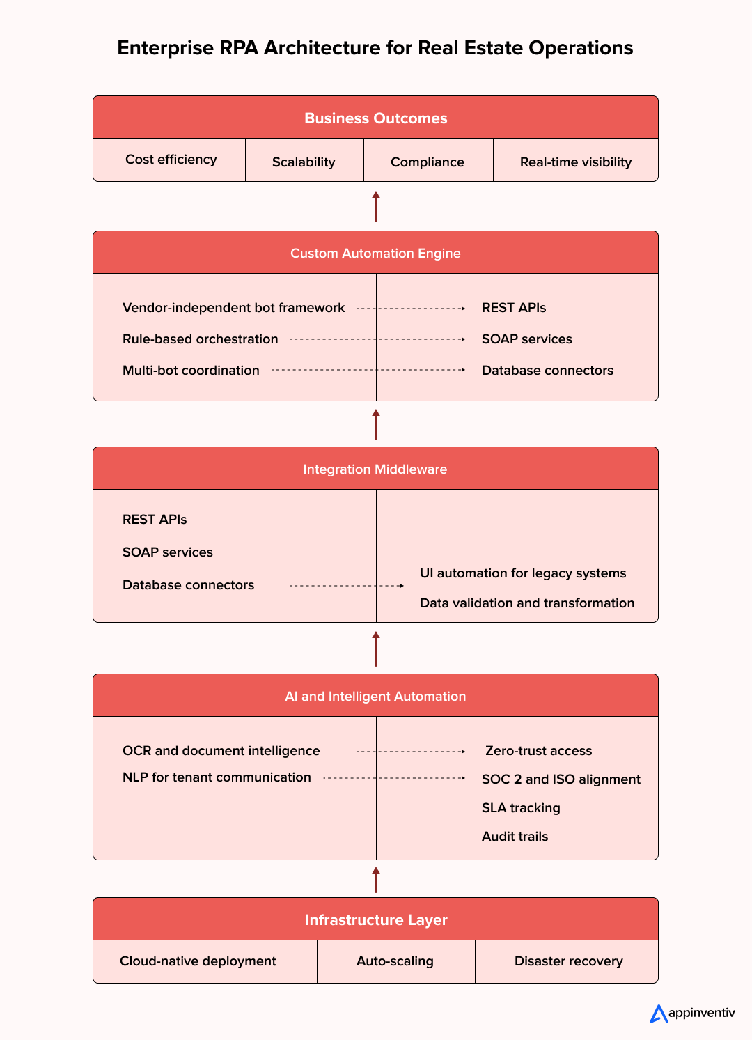 Technology Stack RPA Real Estate Technology Stack RPA Real Estate