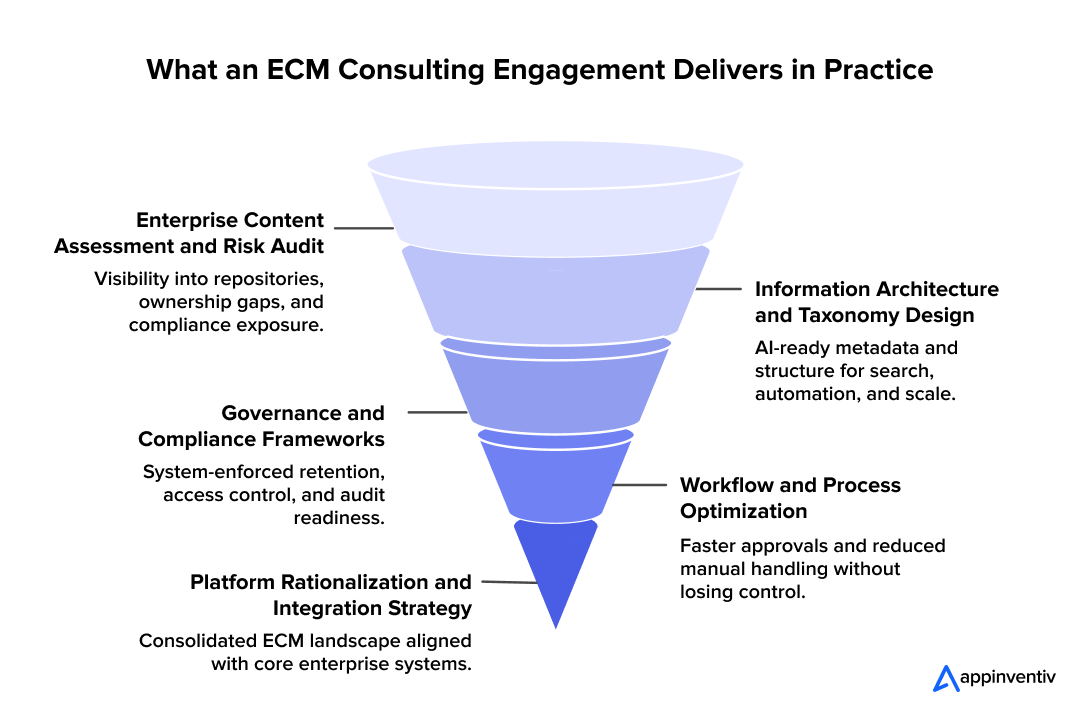 What an ECM Consulting Engagement Delivers in Practice What an ECM Consulting Engagement Delivers in Practice