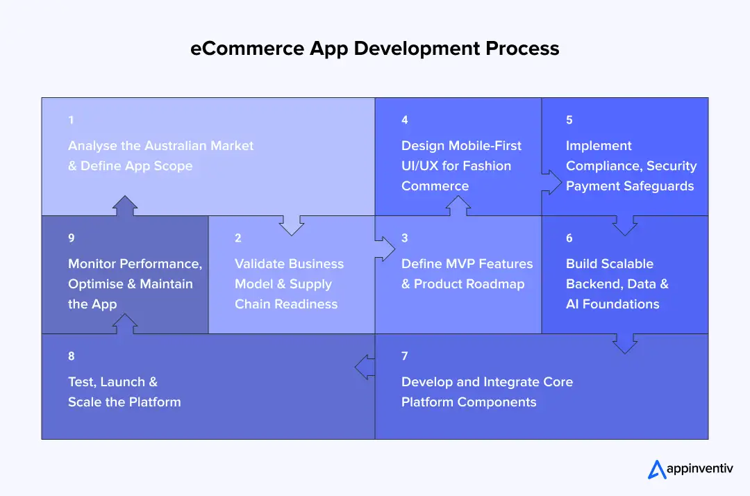 eCommerce App Development Process eCommerce App Development Process