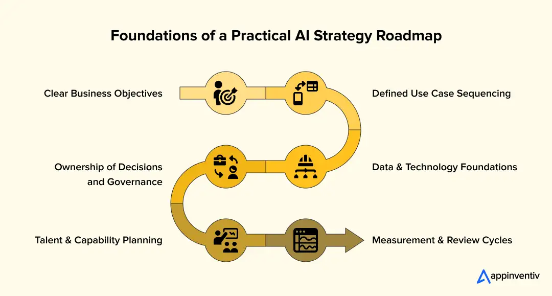 Foundations of a Practical AI Strategy Roadmap Foundations of a Practical AI Strategy Roadmap