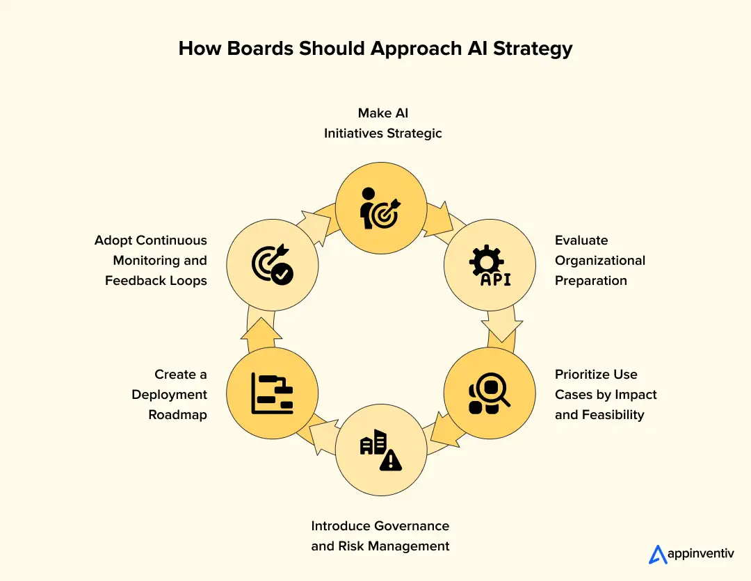 How Boards Should Approach AI Strategy How Boards Should Approach AI Strategy