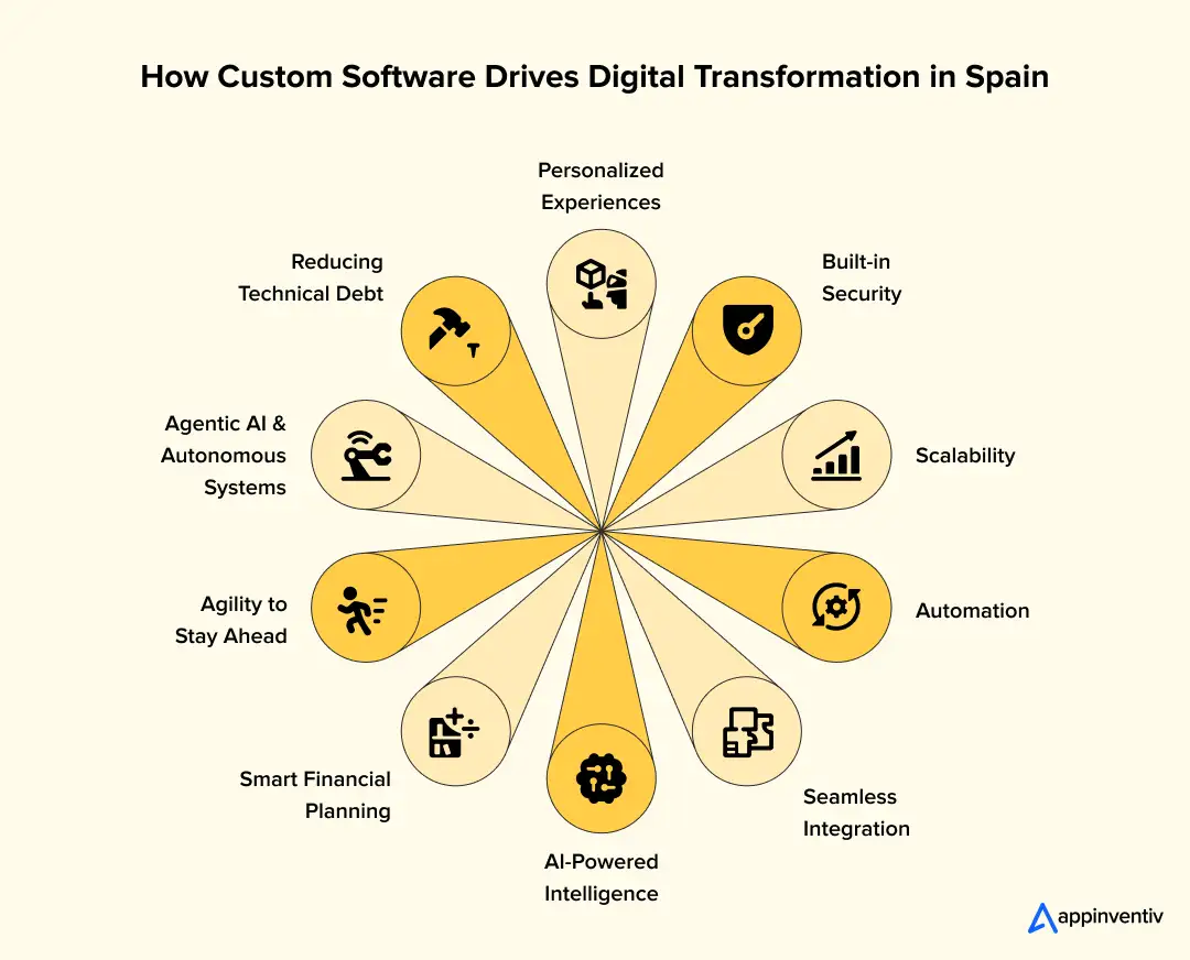 custom software drives digital transformation in Spain custom software drives digital transformation in Spain