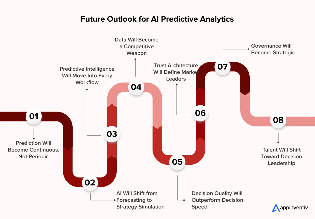 Future Outlook for AI Predictive Analytics