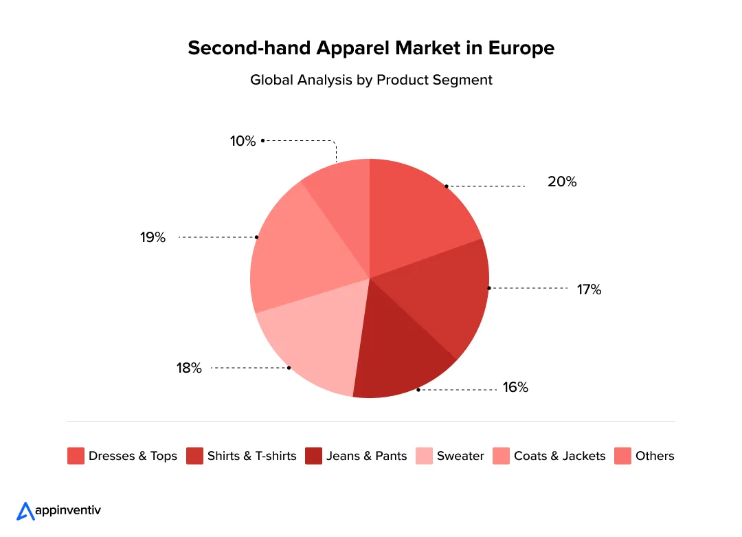 Product segmentation of second-hand apparel market in Europe