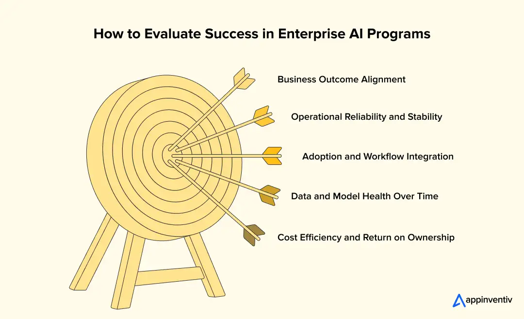How to Evaluate Success in Enterprise AI Programs How to Evaluate Success in Enterprise AI Programs