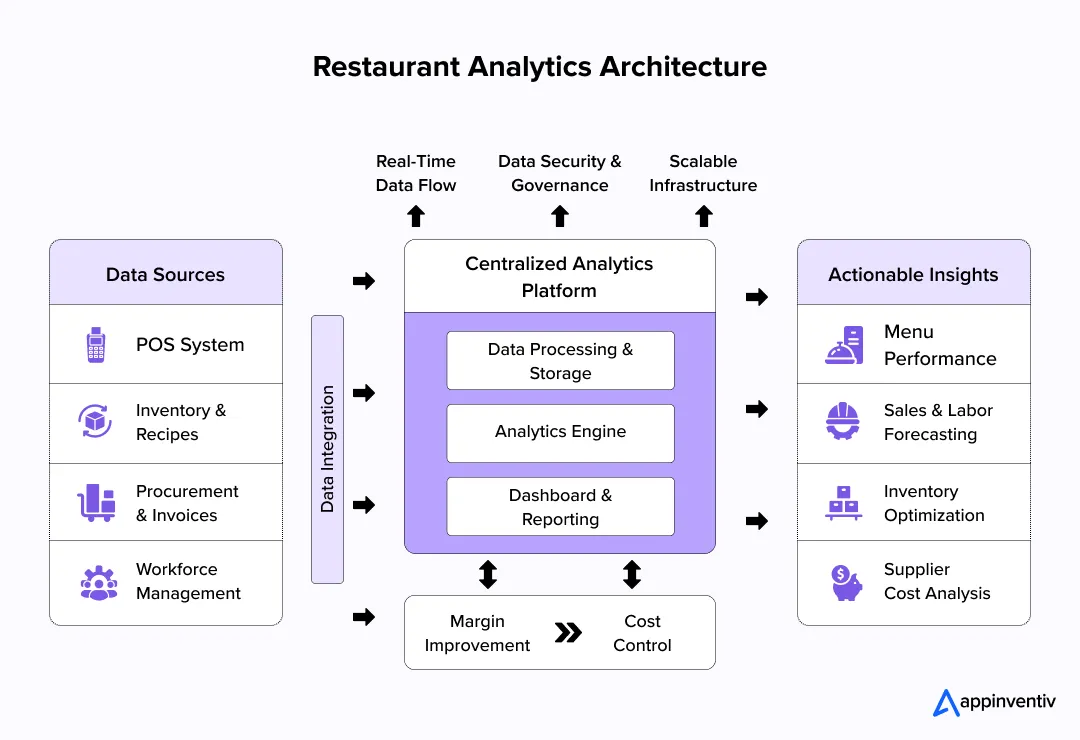 Restaurant Analytics Architecture Restaurant Analytics Architecture