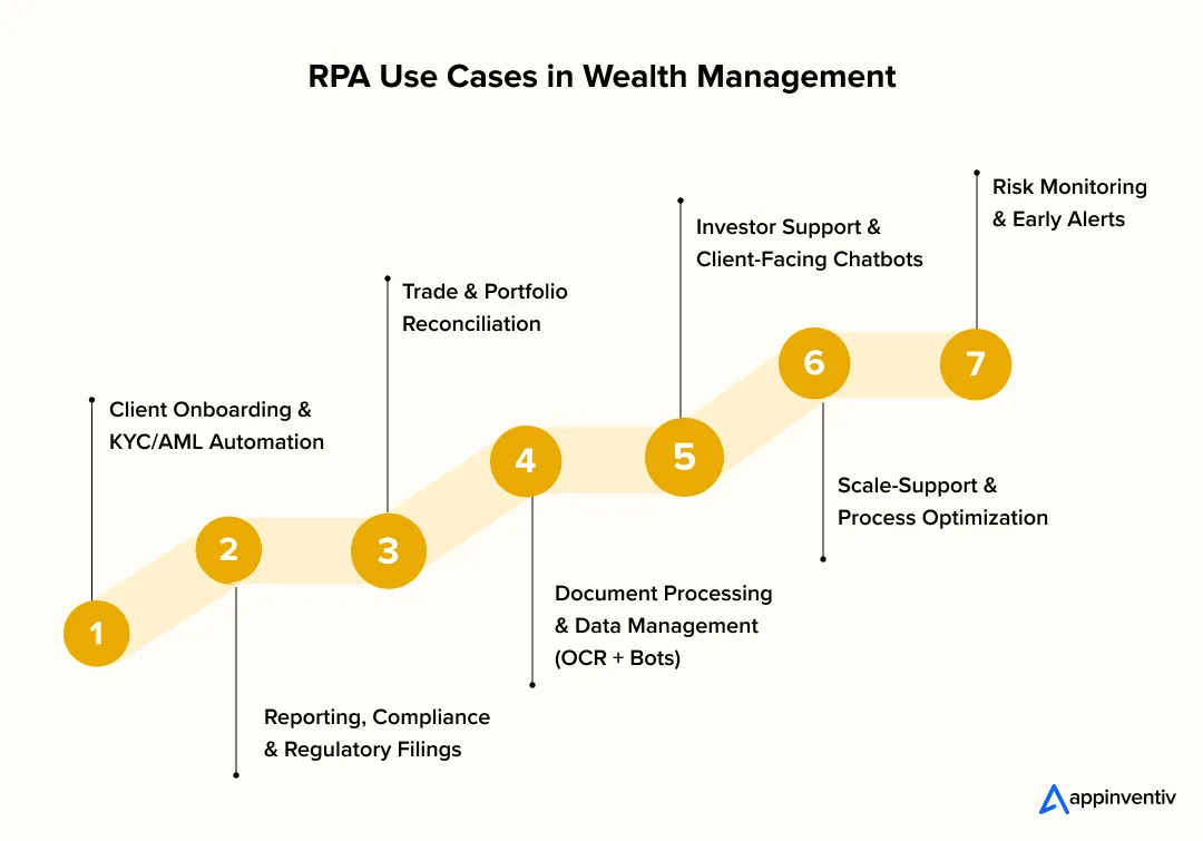 RPA Use Cases in Wealth Management