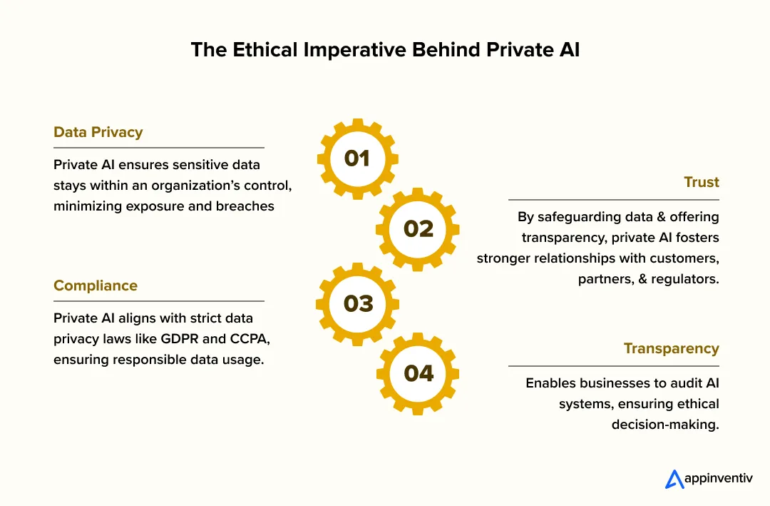 Highlighting the ethical importance of private AI: privacy, transparency, compliance, and trust.
