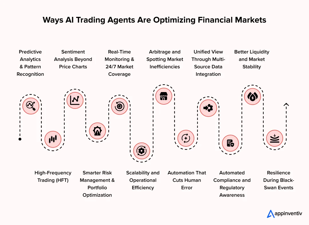 Challenges of AI Trading Agents & How to Overcome