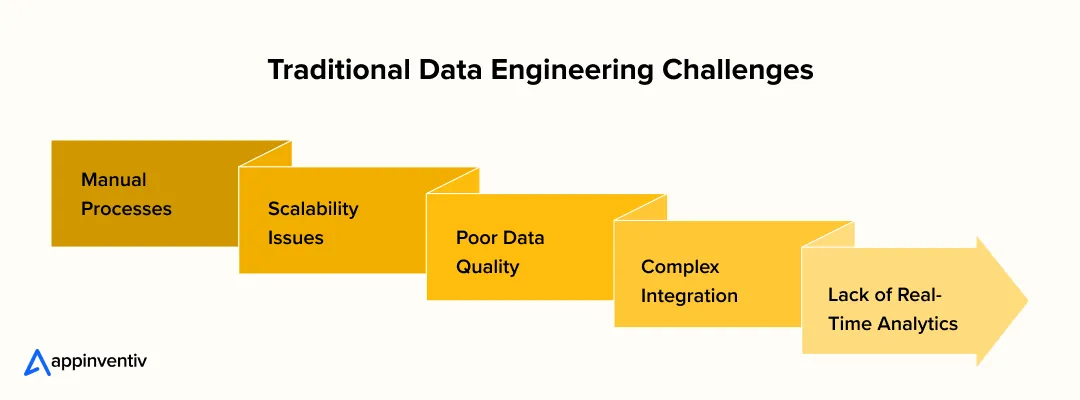 Challenges of Traditional Data Engineering Challenges of Traditional Data Engineering