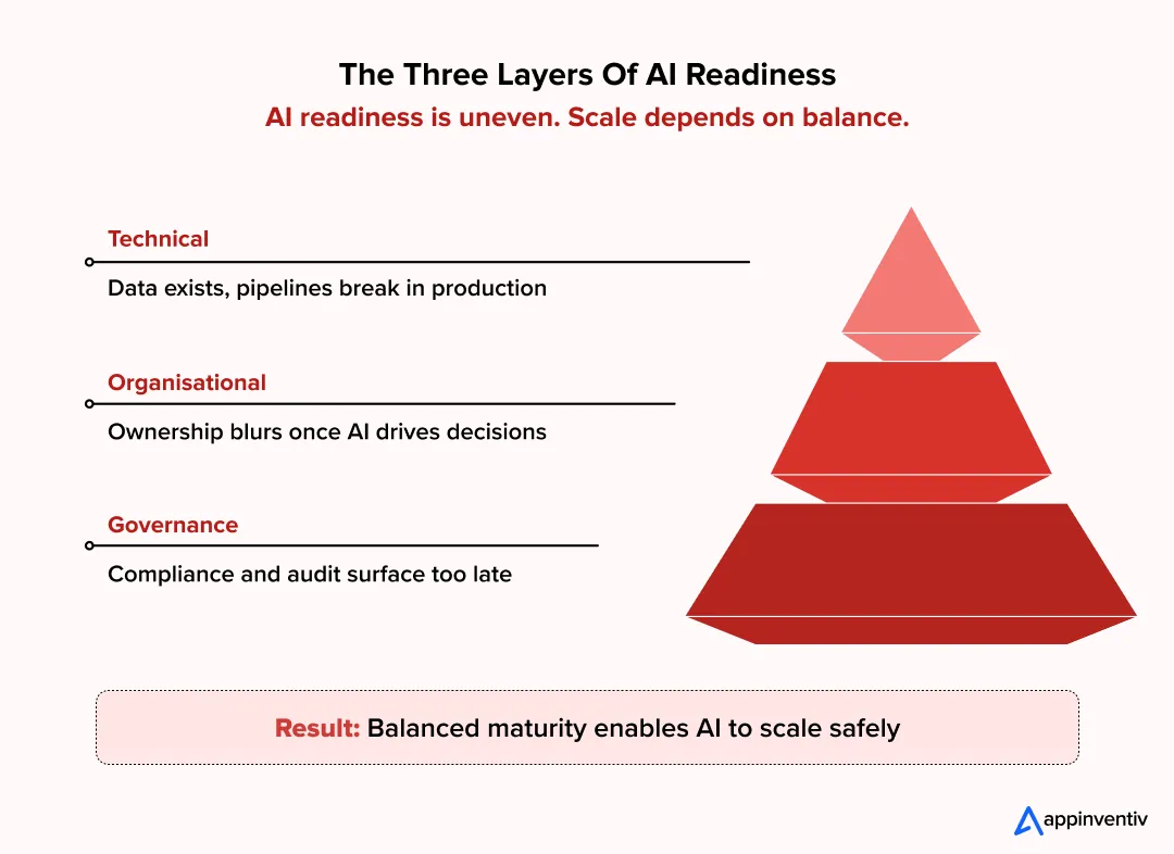 The Three Layers Of AI Readiness