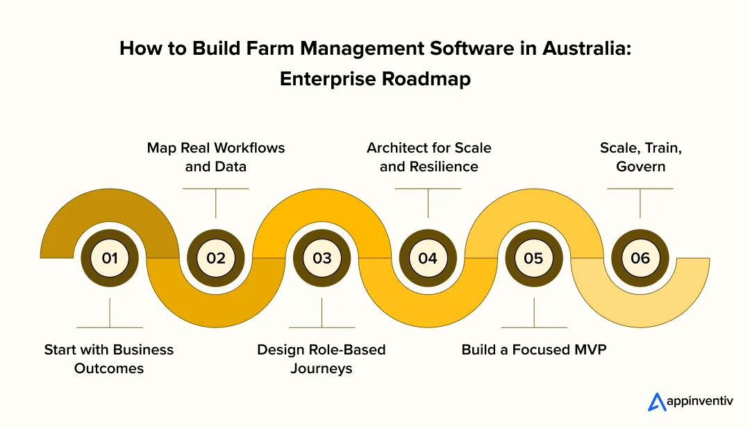 Step-by-step roadmap to build Australian farm management software Step-by-step roadmap to build Australian farm management software