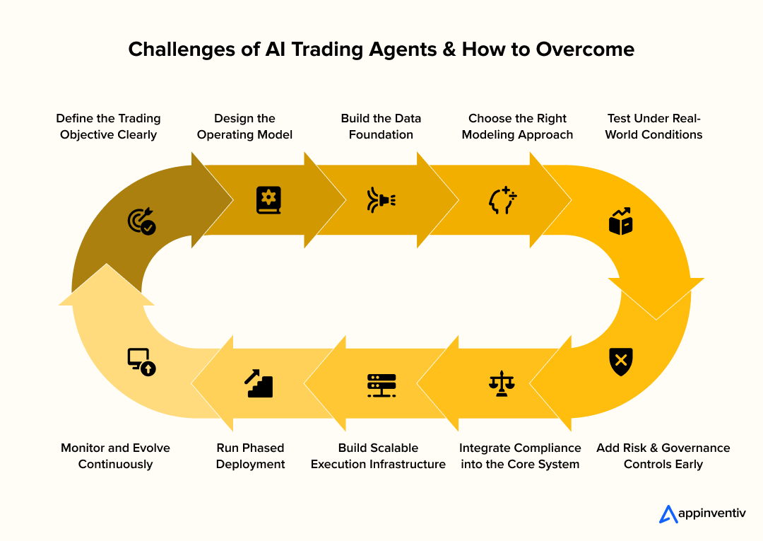 How to Build AI Trading Agents: A Step-by-Step Development Process How to Build AI Trading Agents: A Step-by-Step Development Process