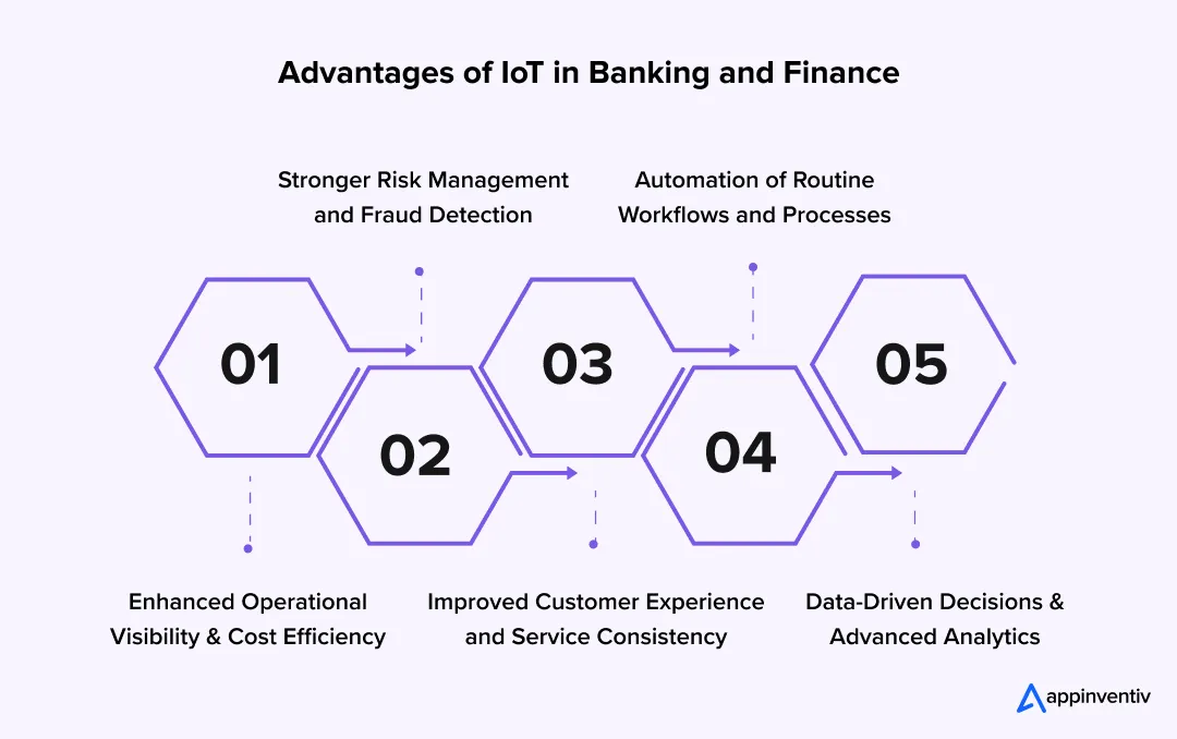 IoT in Banking and Finance 