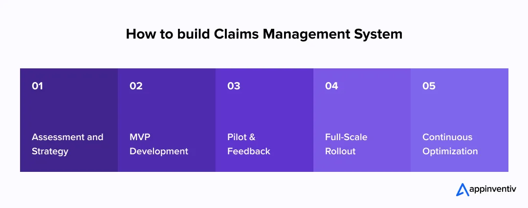 How to build Claims Management System How to build Claims Management System