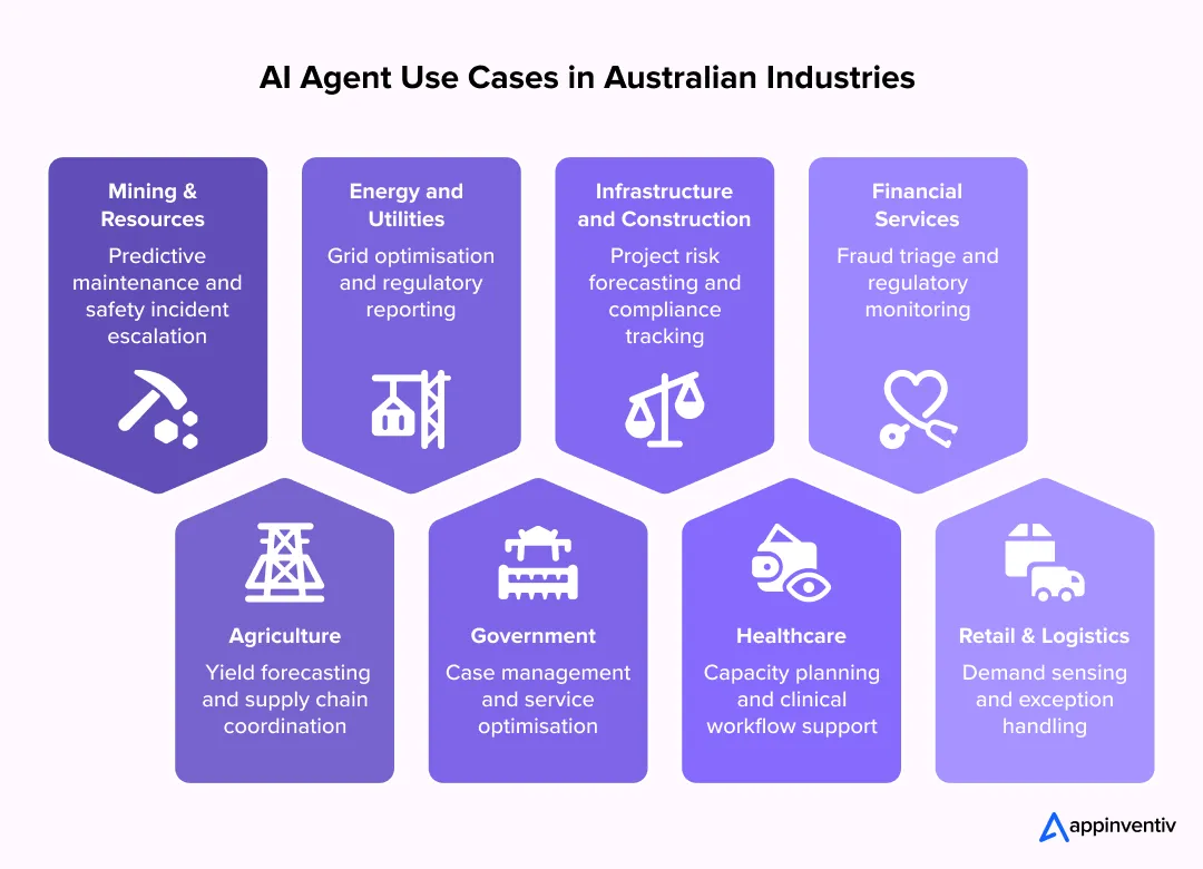 AI Agent Use Cases in Australian Industries
