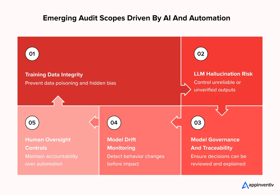Emerging Audit Scopes Driven By AI And Automation