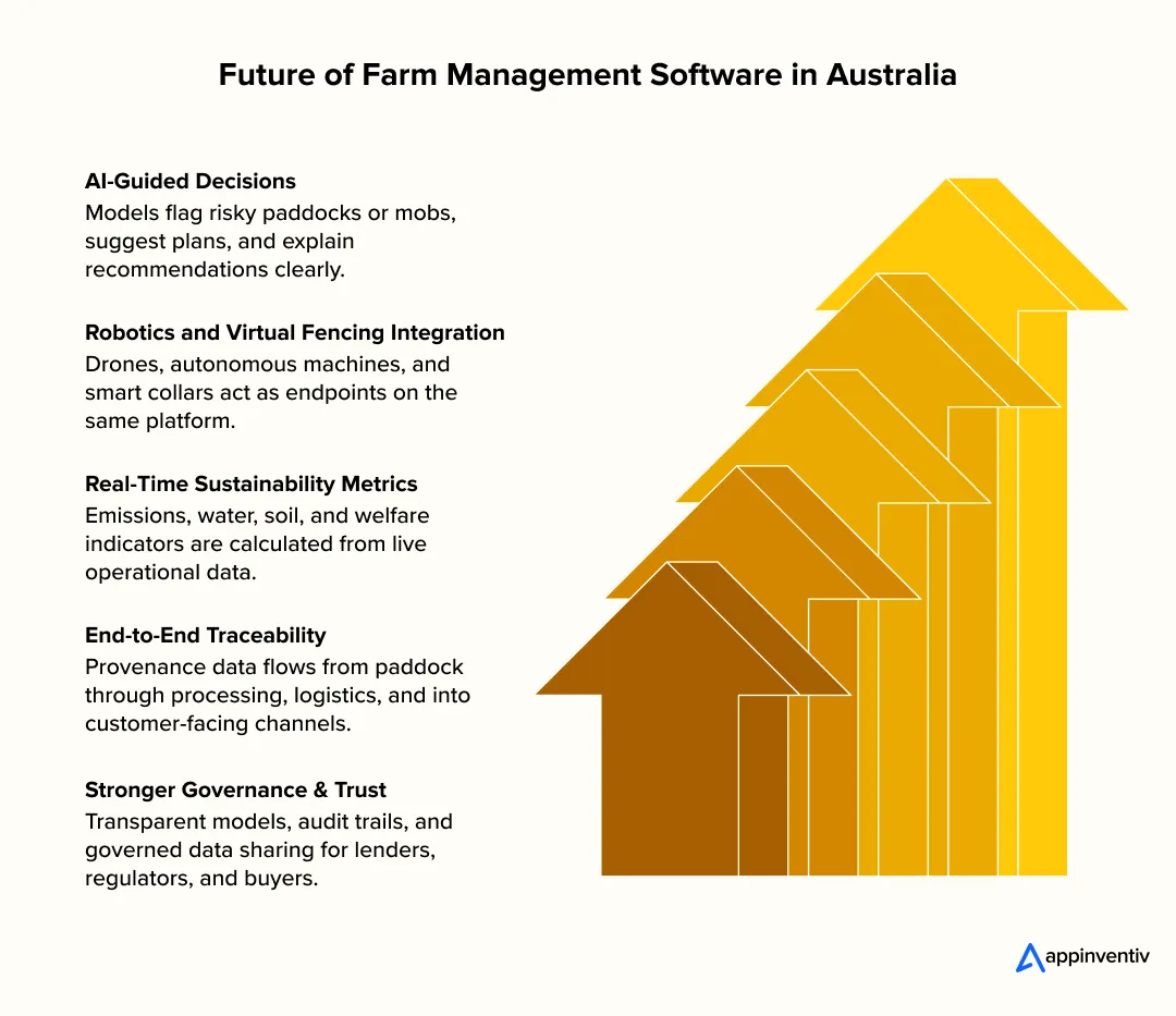 future trends shaping farm management software future trends shaping farm management software