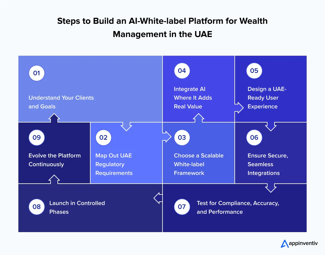 Steps to Build an AI-White-label Platform for Wealth Management in the UAE