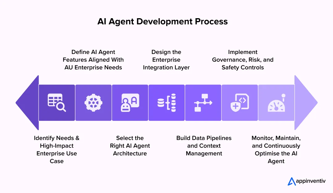AI Agent Development Process