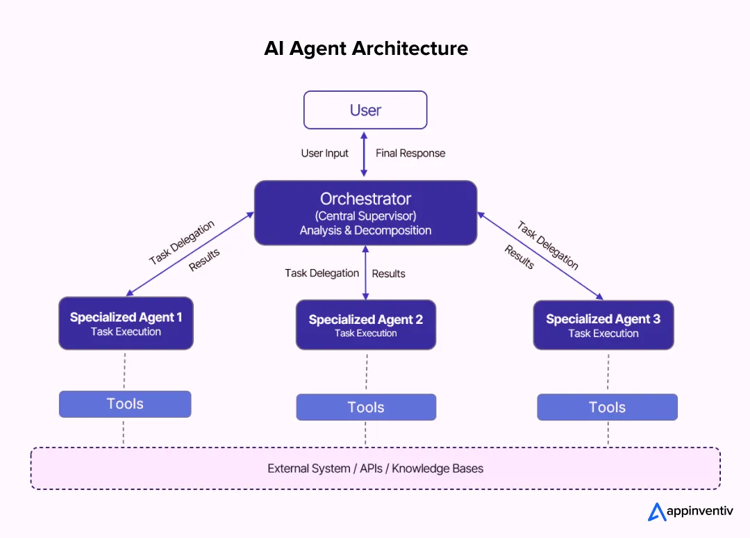 AI Agent Architecture