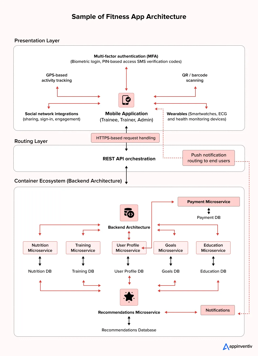 Architecture of Fitness Apps