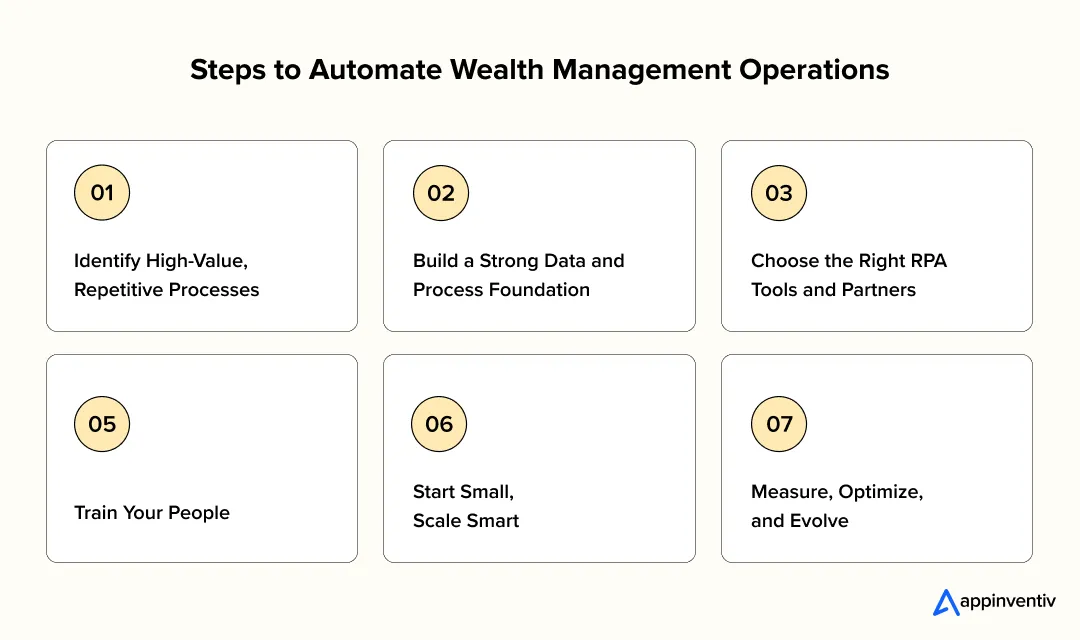 Steps to Automate Wealth Management Operations