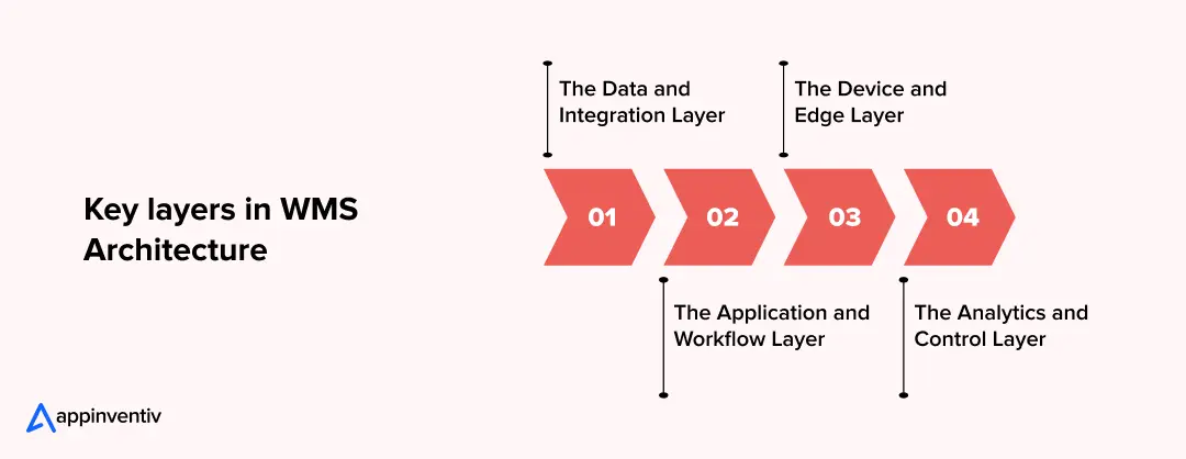 Key layers in WMS Architecture