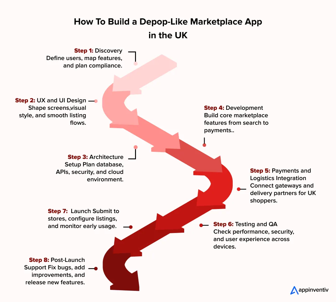 How To Build a Depop-Like Marketplace App in the UK