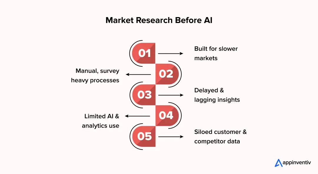 Market Research Before AI