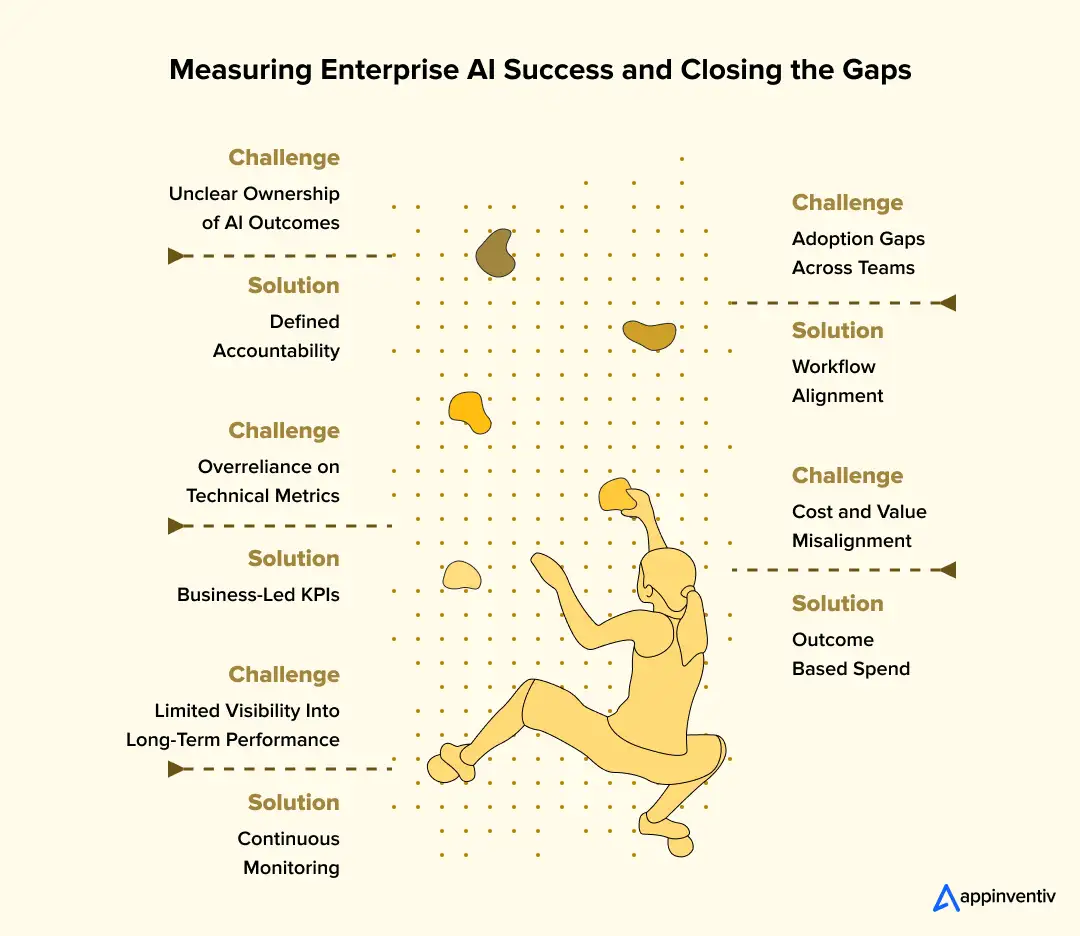 Measuring Enterprise AI Success and Closing the Gaps Measuring Enterprise AI Success and Closing the Gaps
