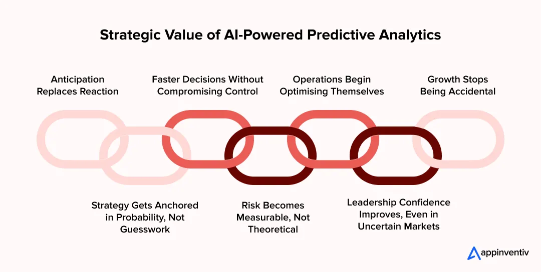 Strategic Value of AI-Powered Predictive Analytics
