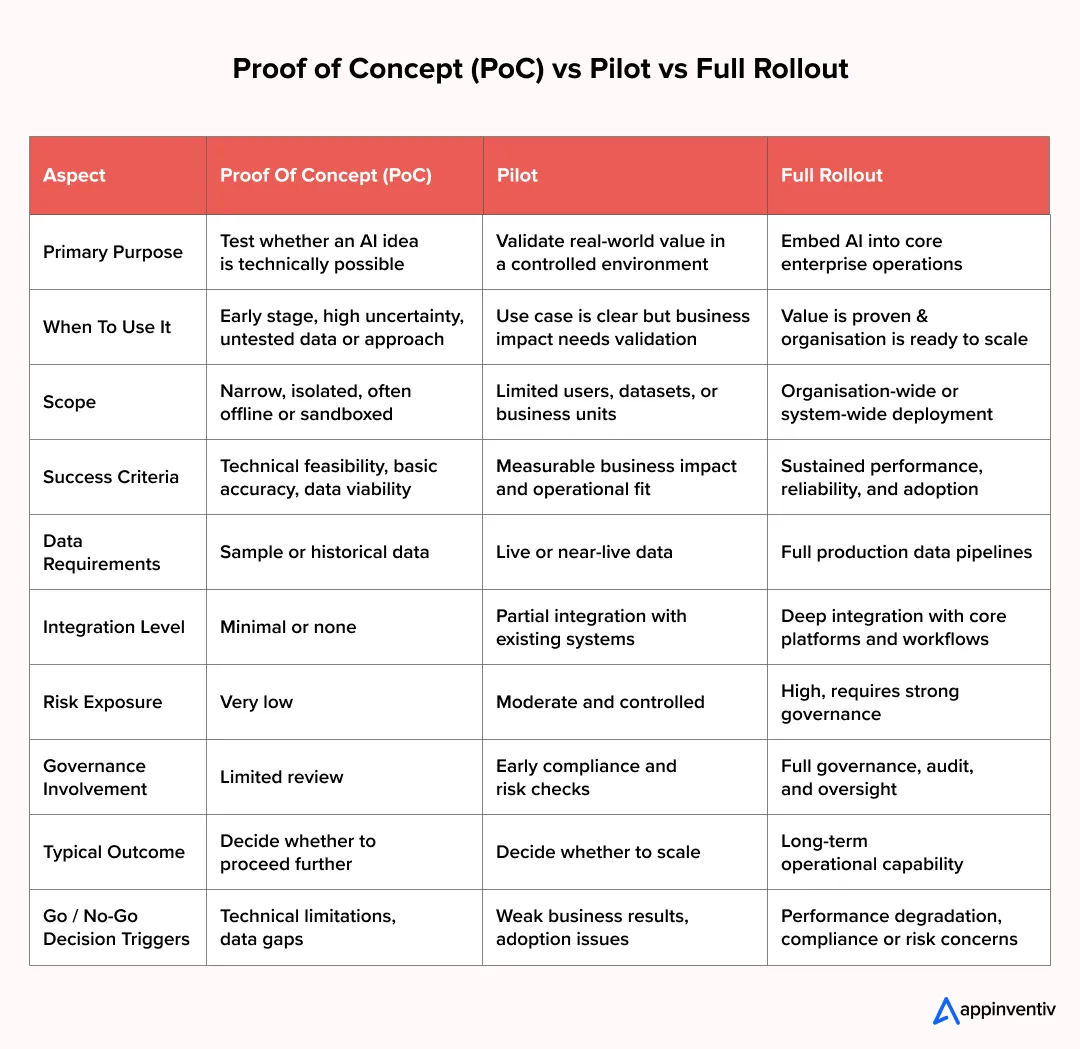 Proof of Concept (PoC) vs Pilot vs Full Rollout