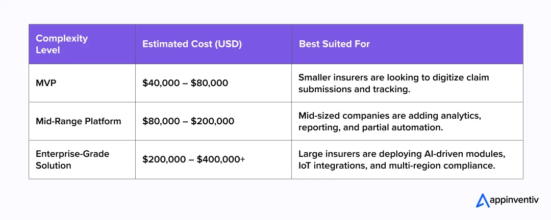 Cost to build Claim Management System Cost to build Claim Management System